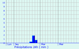 Graphique des précipitations prvues pour Rutali