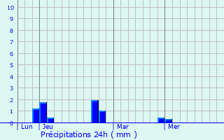 Graphique des précipitations prvues pour Cirs