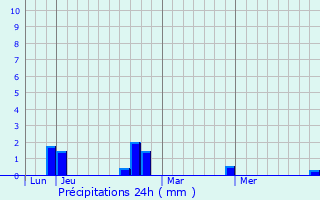 Graphique des précipitations prvues pour Bouan