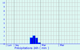 Graphique des précipitations prvues pour Bellecombe-Tarendol