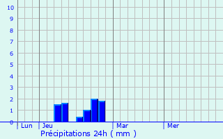 Graphique des précipitations prvues pour Louiseville