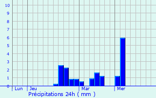 Graphique des précipitations prvues pour Lenharre