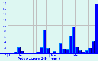 Graphique des précipitations prvues pour Chambry