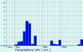 Graphique des précipitations prvues pour Saint-Chabrais