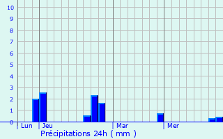 Graphique des précipitations prvues pour Lercoul