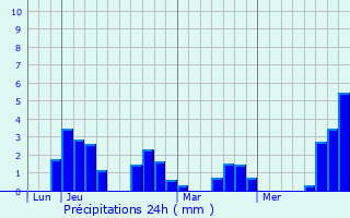 Graphique des précipitations prvues pour Montgellafrey