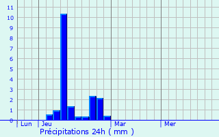 Graphique des précipitations prvues pour Le Mnil-Guyon