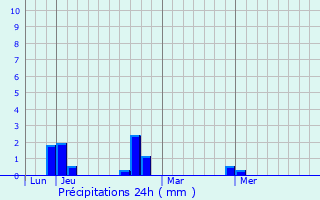 Graphique des précipitations prvues pour Peyragudes