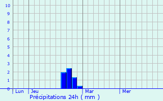 Graphique des précipitations prvues pour Montbrun-les-Bains