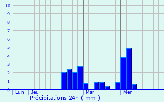 Graphique des précipitations prvues pour La Loge-aux-Chvres