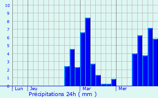 Graphique des précipitations prvues pour Saint-Vallier