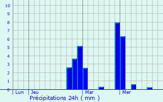 Graphique des précipitations prvues pour Wintzenbach