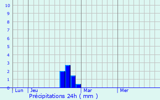 Graphique des précipitations prvues pour Montguers
