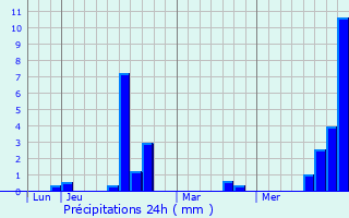 Graphique des précipitations prvues pour Tarerach