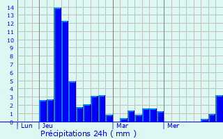 Graphique des précipitations prvues pour Saint-Crpin-d