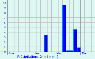 Graphique des précipitations prvues pour Anzola dell