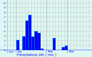 Graphique des précipitations prvues pour Saint-Julien-le-Plerin