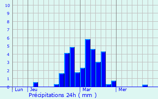 Graphique des précipitations prvues pour Prty