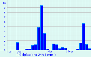 Graphique des précipitations prvues pour Franqueville-Saint-Pierre
