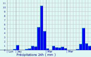 Graphique des précipitations prvues pour Bihorel