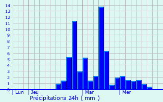 Graphique des précipitations prvues pour Villette-sur-Ain