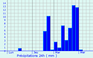 Graphique des précipitations prvues pour Casorate Primo