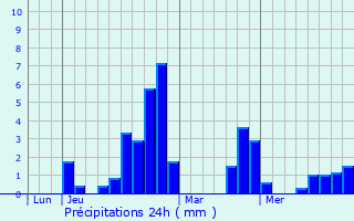Graphique des précipitations prvues pour Charbonnier-les-Mines