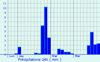 Graphique des précipitations prvues pour Le Grand-Quevilly