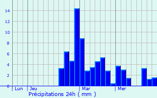 Graphique des précipitations prvues pour Mjannes-le-Clap