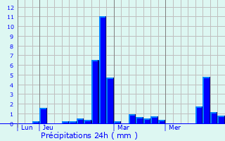 Graphique des précipitations prvues pour Dville-ls-Rouen