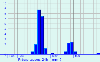 Graphique des précipitations prvues pour Florensac