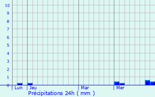 Graphique des précipitations prvues pour Urs