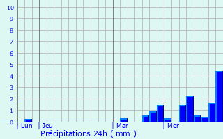 Graphique des précipitations prvues pour Joinville