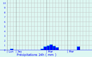 Graphique des précipitations prvues pour Prmian