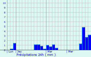 Graphique des précipitations prvues pour Aix-Noulette
