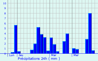 Graphique des précipitations prvues pour Cezay