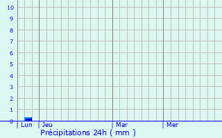 Graphique des précipitations prvues pour Le Castellet