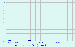 Graphique des précipitations prvues pour Richemont