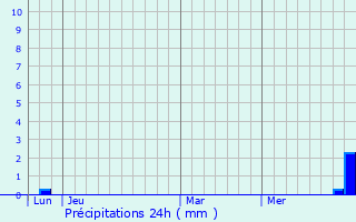 Graphique des précipitations prvues pour Sournia