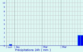 Graphique des précipitations prvues pour Veaunes