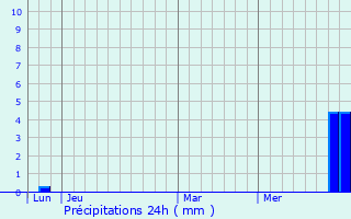Graphique des précipitations prvues pour Claveyson