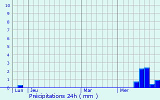 Graphique des précipitations prvues pour Andelat