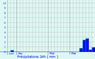 Graphique des précipitations prvues pour Roffiac