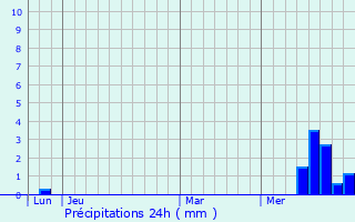 Graphique des précipitations prvues pour Allanche