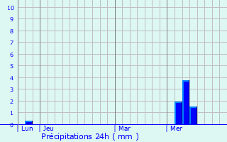 Graphique des précipitations prvues pour Ars-en-R