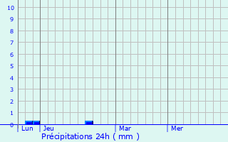 Graphique des précipitations prvues pour Flamets-Frtils