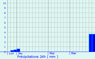 Graphique des précipitations prvues pour Longechenal