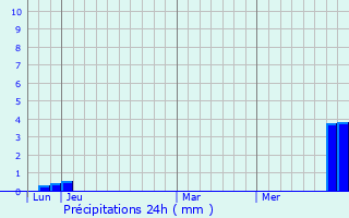 Graphique des précipitations prvues pour Eydoche