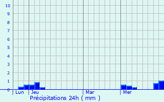 Graphique des précipitations prvues pour Rouze