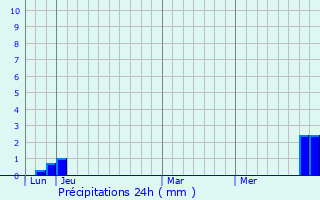 Graphique des précipitations prvues pour Le Passage